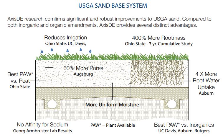 Golf Course Turf Management